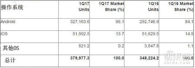 报：Surface全系进中国 一季度全球智能机卖了38亿台