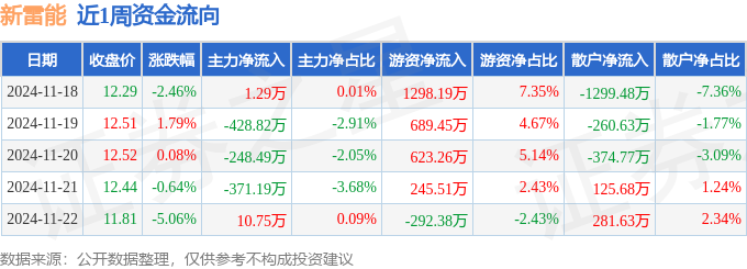 本周盘点（1118-1122）：新雷能周跌627%主力资金合